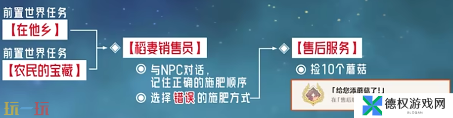 原神给您添蘑菇了成就怎么获得 每日委托售后服务隐藏成就获取攻略